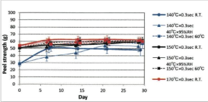 HAA_with_PC-sealing_temp_and_peel_strength